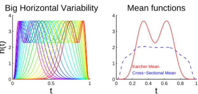 Figure 2.3 (left) visualizes the pure horizontal shifts of the peaks for this toy example, which shows warps of the Karcher mean function (red curve in the right panel) by the  Fisher-Rao warping functions in Figure 2.1 (middle)