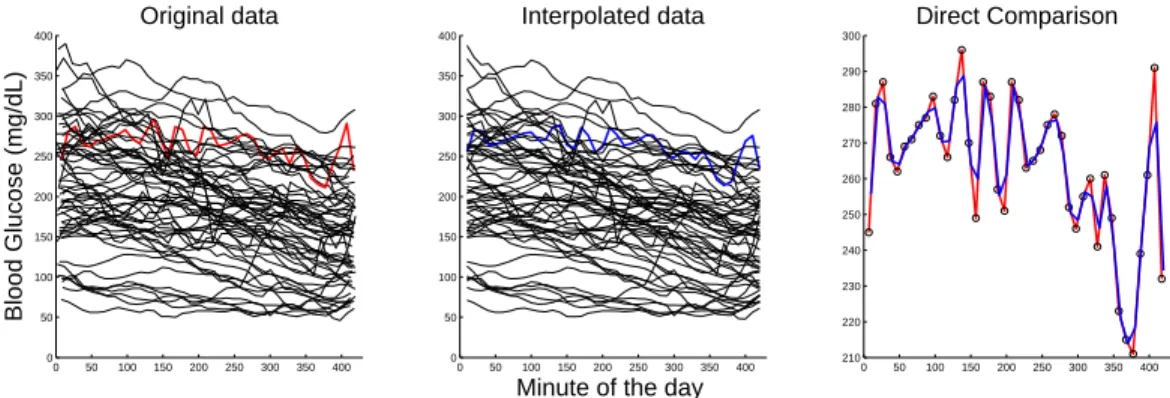 Figure 2.7: Study of effect of interpolation. Left panel shows the original blood glucose curves over 59 days for one subject