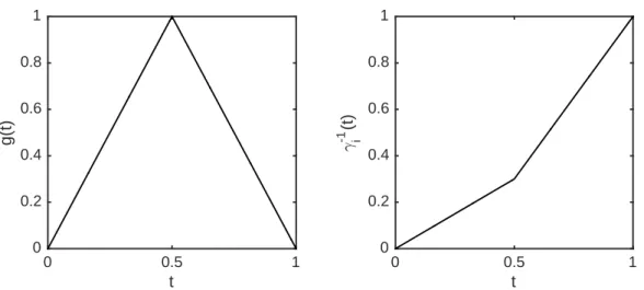 Figure 3.3: True template and one warp in the toy example. Both the underlying template (left panel) and the warp function (right panel) are piecewise linear functions.