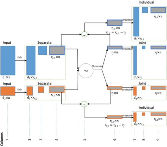 Figure 4.1: Analytical steps of the AJIVE algorithm. Raw data on the left are input to separate SVD low rank approximations (green boxes)