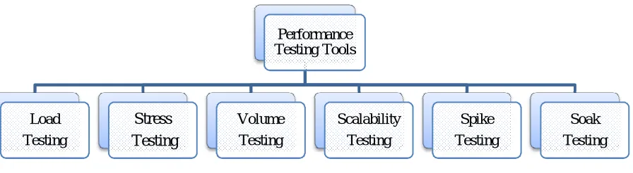 FIGURE 1.1 Types of Performance Testing 