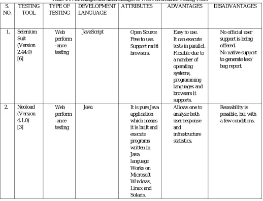 Table 1.1 Advantages and disadvantages of Web Performance Testing Tools                                                             