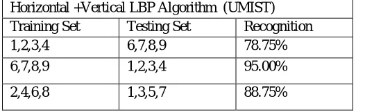 Table 4: Recognition Accuracy Combined method on ORL database. Horizontal +Vertical LBP Algorithm  (ORL) 