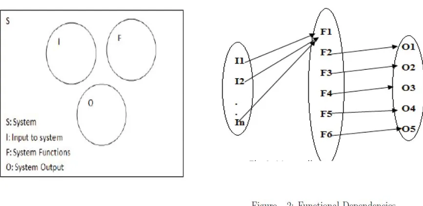 Fig 1: Venn diagram 