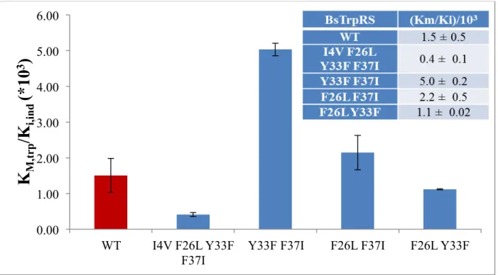 Figure 9: D1 switch residues contribute to tryptophan versus indolmycin selectivity. Compared to  native BsTrpRS (WT; red bar), variants containing substitutions at residues involved in long-range  coupling to the catalytic Mg 2+  ion display differential 