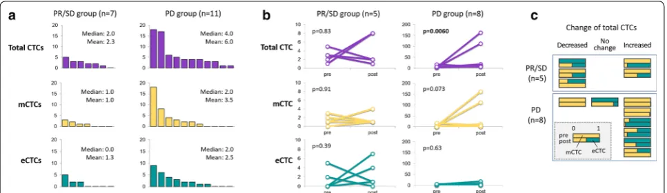 Fig. 3c. No significant trend was observed in the mCTC rate, regardless of the change in the pattern of total CTCs