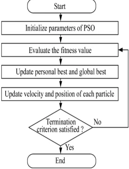 Figure 1 Flowchart Of Particle Swarm Optimization 