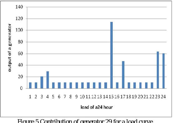 Figure 3 Contribution of generators at a load demand of 7036MW. 