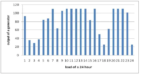 Figure 6 Contribution of generator 38 for a load curve. 