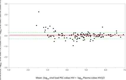 FIG 3 Bland-Altman graph for matrix (plasma type) equivalency with the cobas HIV-1 test, showing the difference in matched pairs in logdid not have a quantiﬁable result on both matrices; 333 were target not detected, 13 were below the limit of detection, a