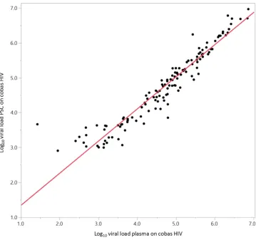 TABLE 1 Limits of detection of the plasma separation card for cobas HIVb