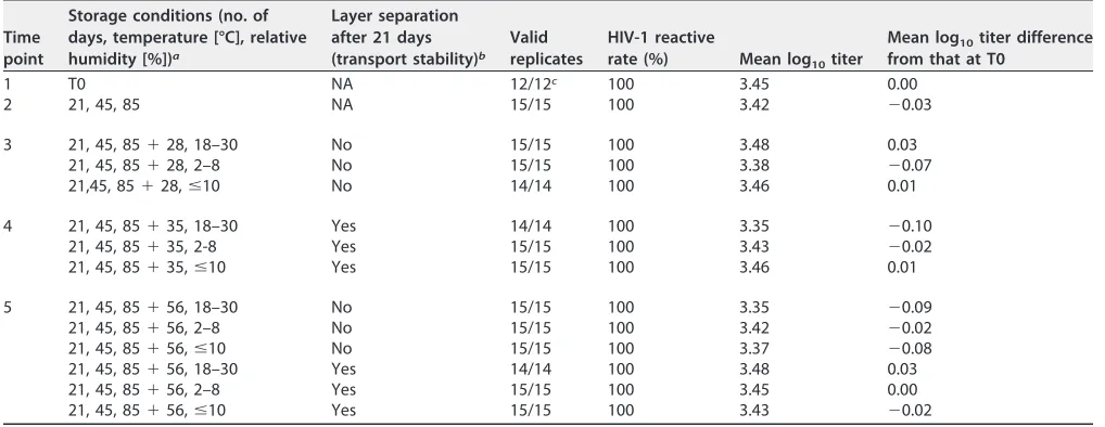 TABLE 2 Clinical specimen stability results