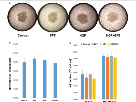 Fig. 3 BFE and HGF had no effect on breast cancer cell proliferation and the formation of spheroids: a images taken of the degree of spheroid formation within the hanging droplet following 4 days incubation