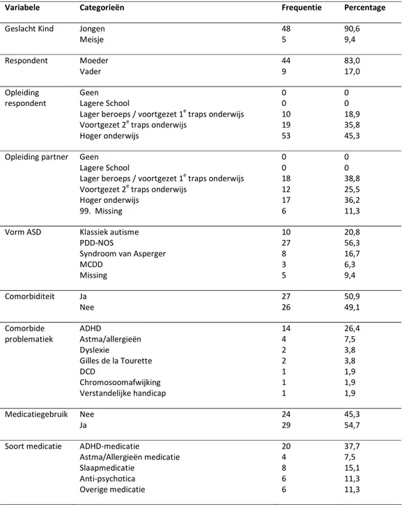 Tabel 1. Karakteristieken respondenten ASD Cohort 