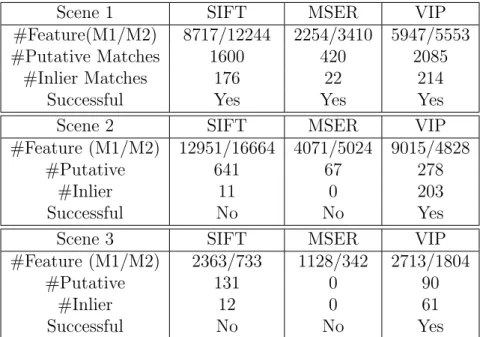 Table 3.2: Comparison with SIFT and MSER in the 3 scenes. SIFT and MSER work in the first scene but fail in the other two