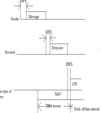 Fig. 2: Data transmission without RTS/CTS 