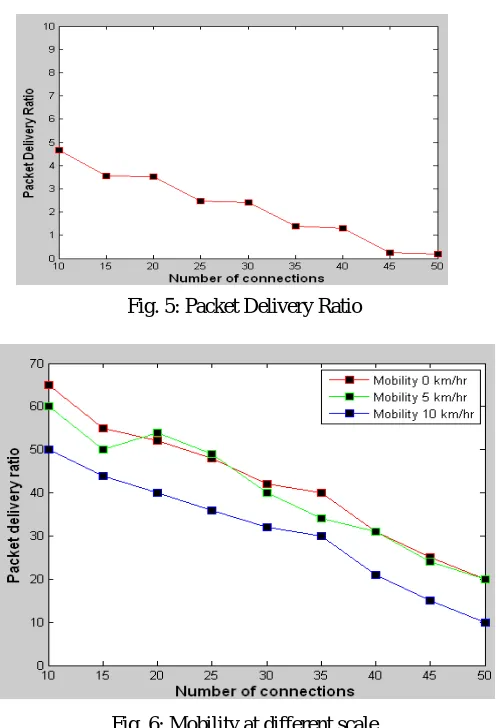 Fig. 5: Packet Delivery Ratio 