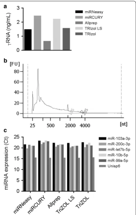 Fig. 3 RNA quantification. a Bar graph of total RNA quantified from FHHNC uEVs by Bioanalyzer—Picochip using the five different extraction methods