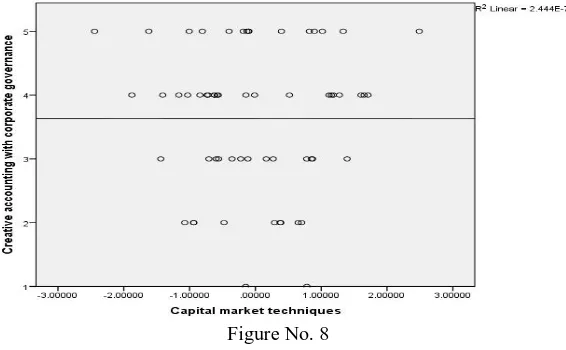 Table N0. 7-Correlation  