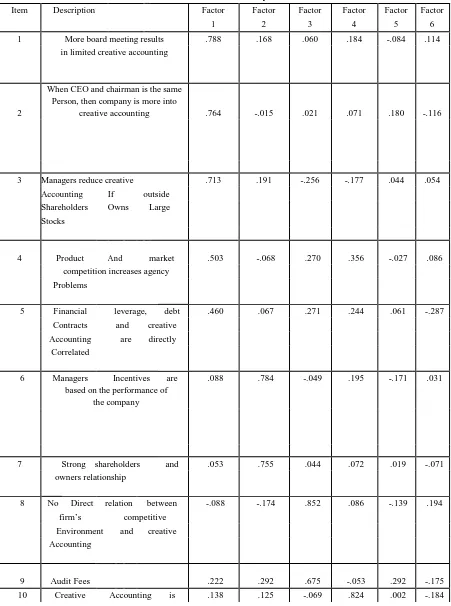 Table No. 9- Factor Analysis 