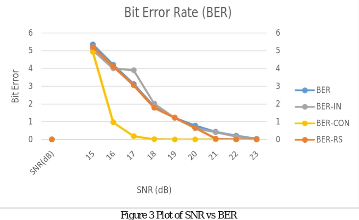 Table. I SNR vs BER Values for Different TechniquesBit Error Rate (BER) 