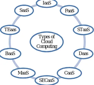Fig. 1.1 Types of cloud computing 