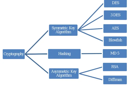 Fig. 2.1 Cryptography Principles 