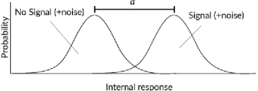 Figure 8. Internal state for a signal to which the organism has great sensitivity to, where sensitivity is rep- rep-resented by d’