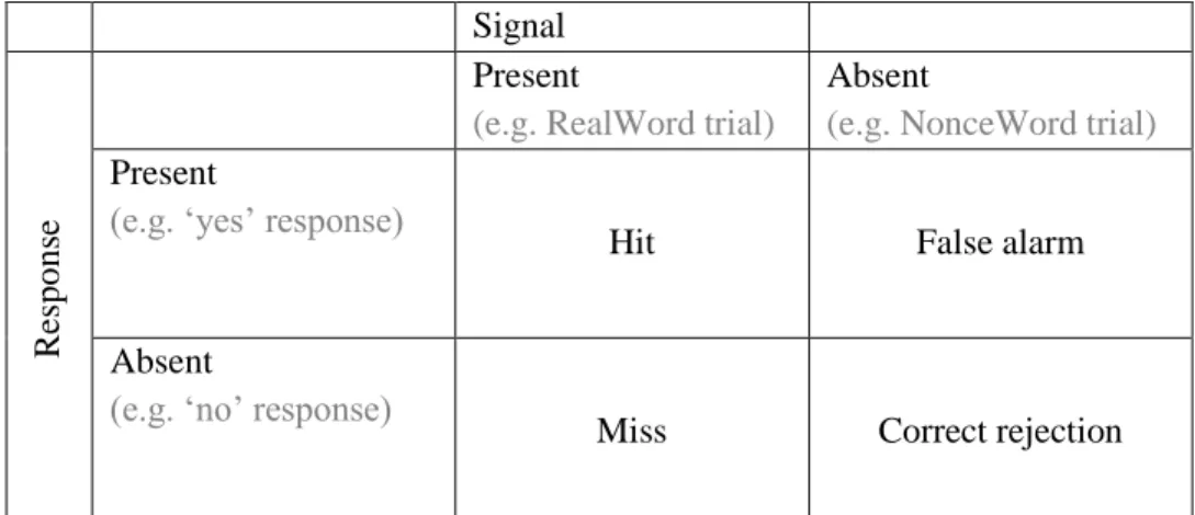 Figure 10. Participant responses can be divided into four categories: hits, false alarms, misses, and correct  rejections