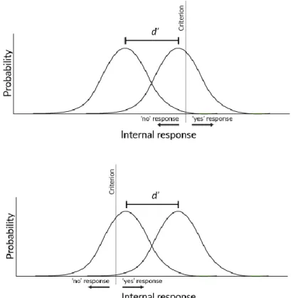 Figure 11. Internal state of a participant with a high criterion (top figure) compared to internal state of a  participant with a low criterion (bottom figure)