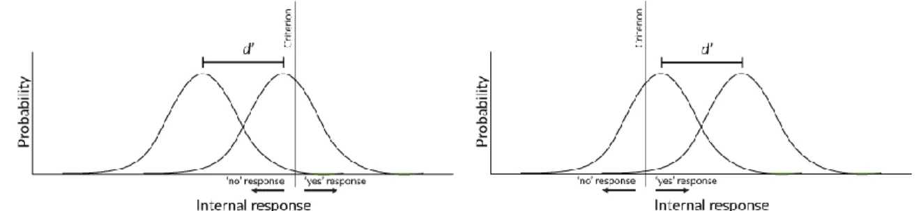 Figure 14. Figure on the right shows increased bias towards “yes” responses compared to the figure on the  left