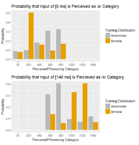 Figure 22. Probability that an input of [0 ms] (top) and an input of [140 ms] (bottom) are categorized in  each of the 8 possible prevoicing categories