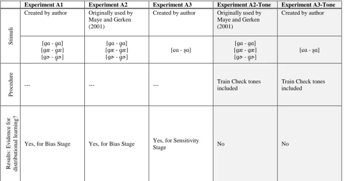 Table 7. Summary of key differences in all “A” Experiments. Complete summary of is given in Table 16