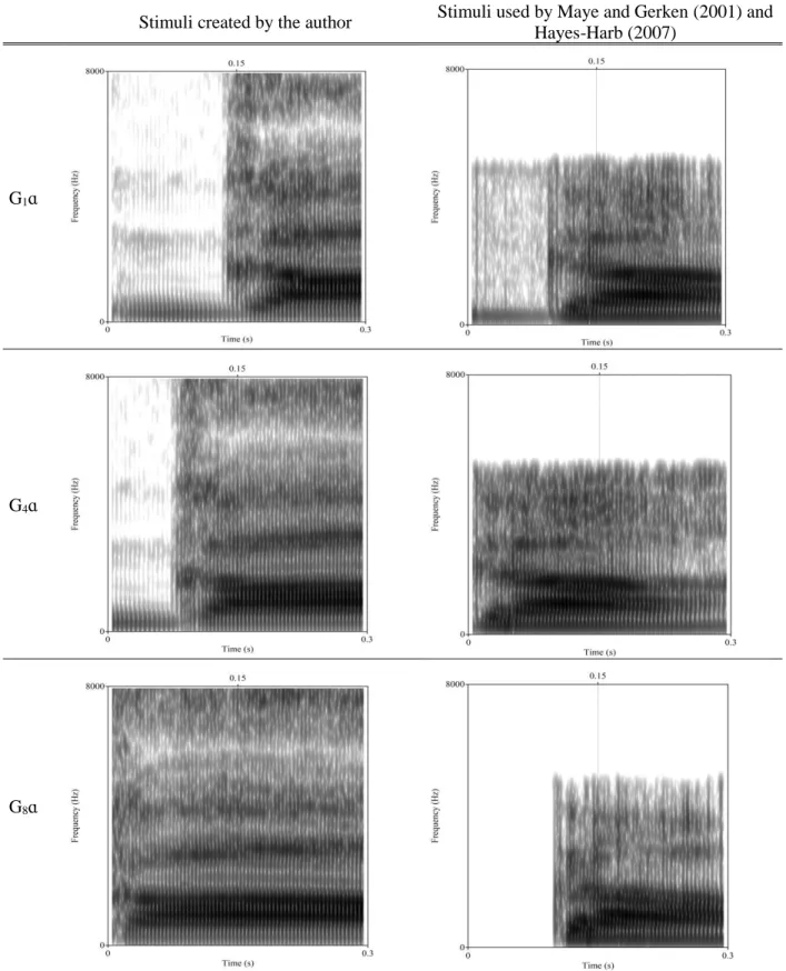 Figure 23. First 300 ms of spectrograms of G1ɑ, G4ɑ, and G8ɑ for stimuli created by the author (left),  and for stimuli created by Jessica Maye and LouAnn Gerken (right)