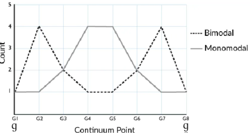Figure 2. Familiarization frequency of critical stimuli for the Bimodal (dashed line) and Monomodal  (solid line) groups during the Train phase