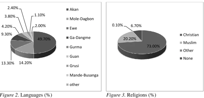 Figure 2. Languages (%)  Figure 3. Religions (%) 