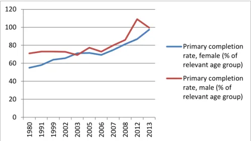 Figure 7. Lower secondary completion rates by gender 22