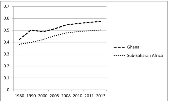 Figure 9. Human Development Index (over time) 23