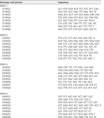 TABLE 1 RT-PCR oligonucleotides for DENV E gene ampliﬁcation