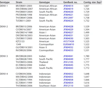 TABLE 3 Panel of sequenced virus isolates