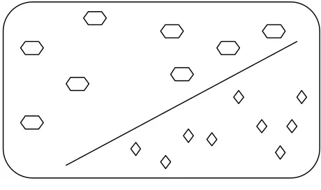 Fig 1.  Linear SVM can be geometrically represented by a line which divides the data space into two different regions thus resulting in classifying the said data which can be assigned two class labels corresponding to the two regions[18][19][20]