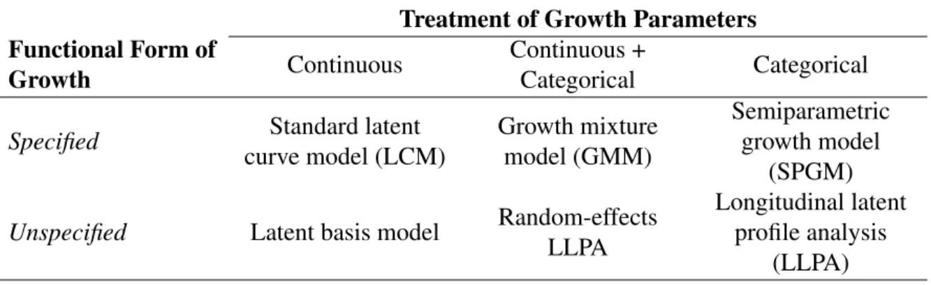 Table 1: Summary of models under consideration Treatment of Growth Parameters Functional Form of