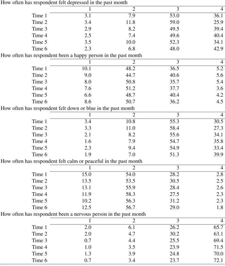Table 3: Frequency of each response at all time points, in percentage points How often has respondent felt depressed in the past month