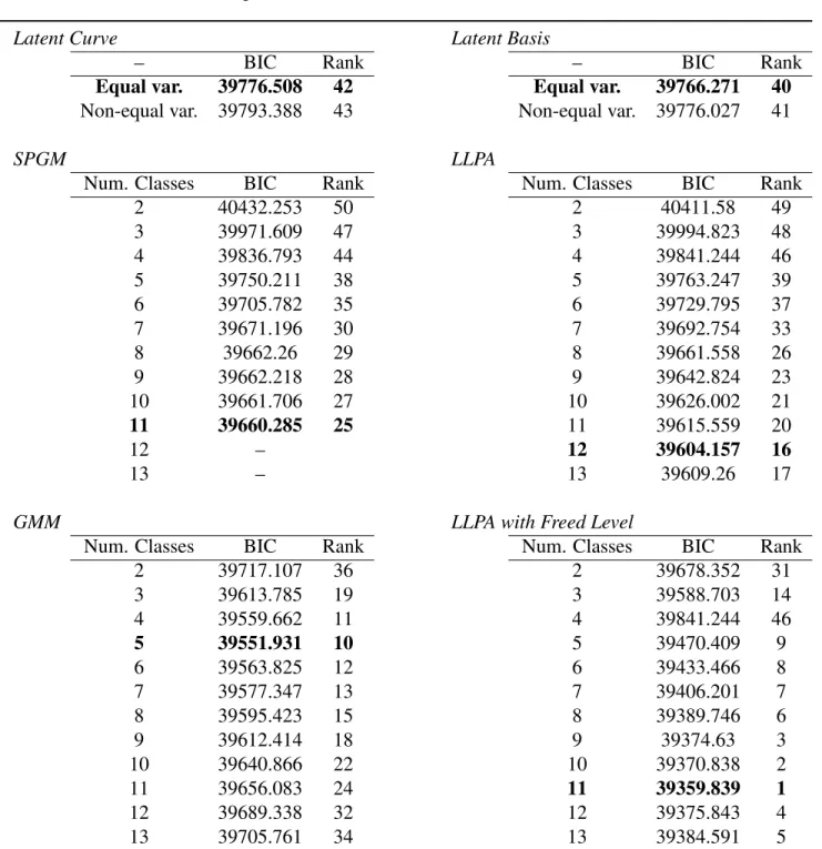 Table 4: Comparative fit of all unconditional models