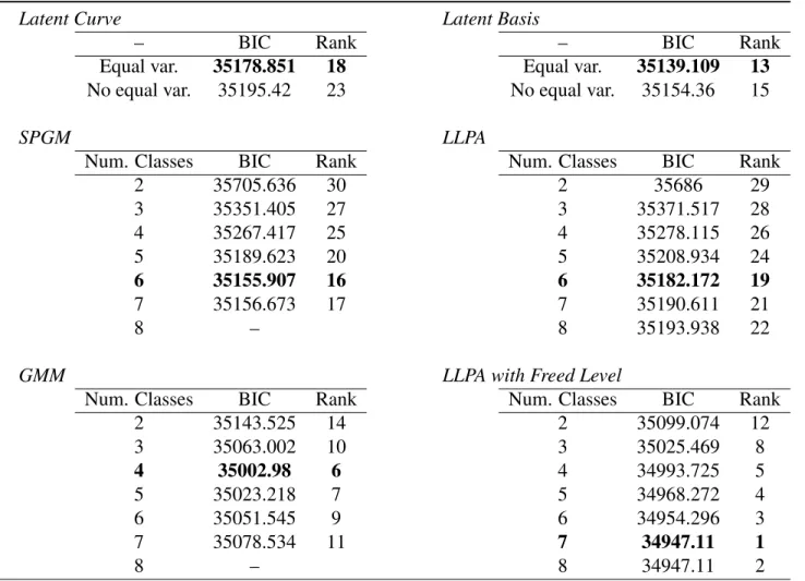 Table 5: Comparative fit for all conditional models