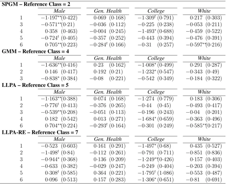 Table 6: Covariate effects for the conditional analyses SPGM – Reference Class = 2
