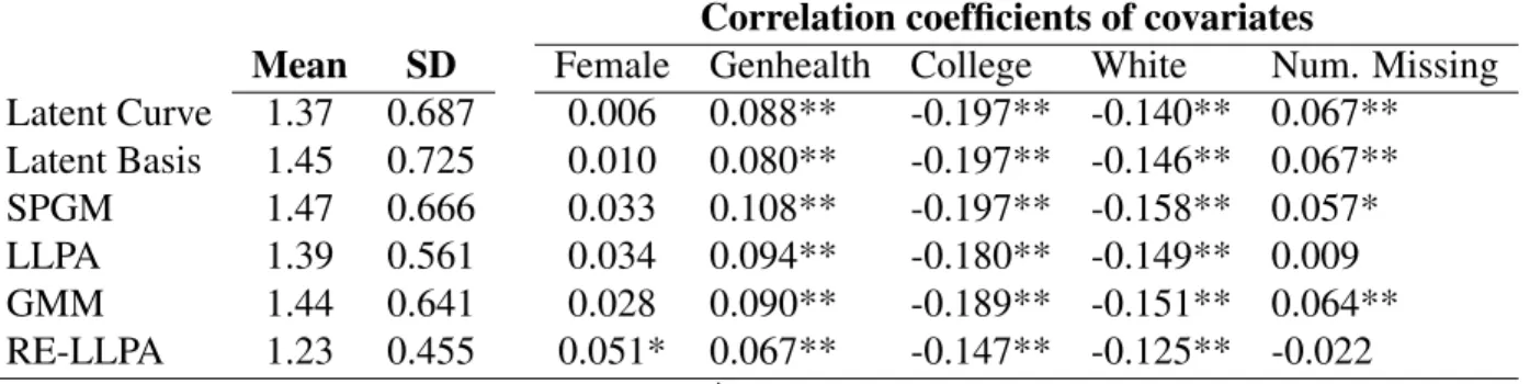 Table 7: Individual RM SR Ci values: Unconditional analysis