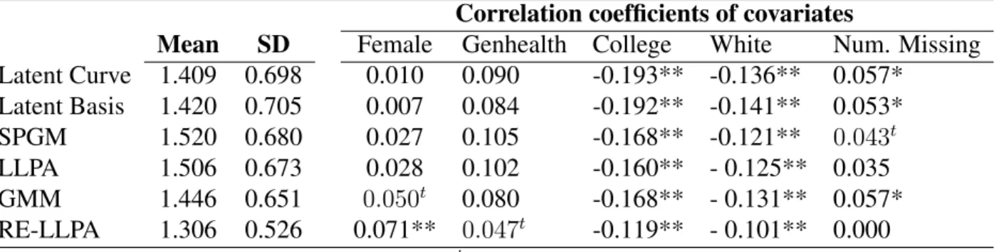 Table 8: Individual RM SR Ci values: Conditional analysis