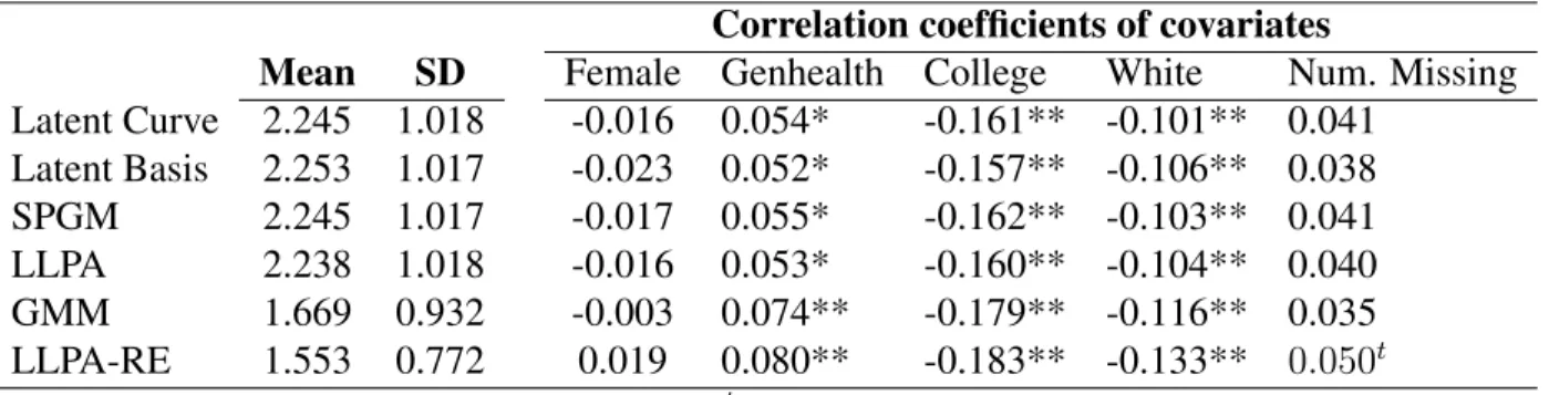 Table 9: Individual RM SR M i values: Conditional analysis