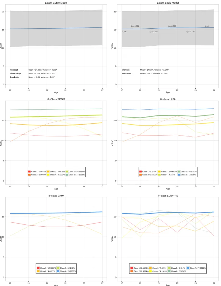 Figure 2: Whole-sample predicted trajectories under all conditional models Intercept Linear Slope Quadratic Mean = 14.830*, Variance = 3.209*Mean = 0.129, Variance = 0.387*Mean = −0.01, Variance = 0.007 05 101520 17 19 21 23 25 27 AgeCESD